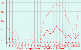 Courbe de la force du vent pour Bulson (08)