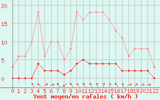 Courbe de la force du vent pour Jonzac (17)