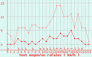 Courbe de la force du vent pour Fains-Veel (55)