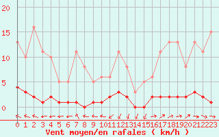 Courbe de la force du vent pour Grasque (13)