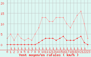 Courbe de la force du vent pour Saint-Germain-le-Guillaume (53)