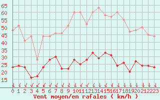 Courbe de la force du vent pour Montlimar (26)