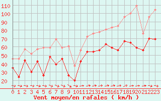 Courbe de la force du vent pour Ile du Levant (83)