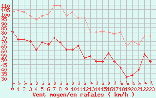 Courbe de la force du vent pour Mont-Aigoual (30)