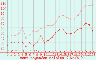 Courbe de la force du vent pour Mont-Aigoual (30)