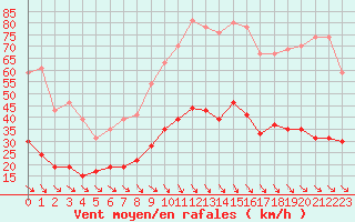 Courbe de la force du vent pour Leucate (11)