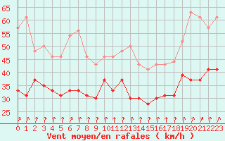 Courbe de la force du vent pour Ile d