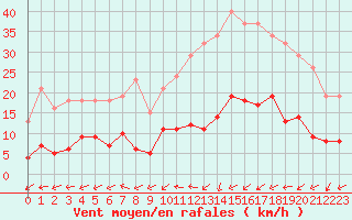 Courbe de la force du vent pour Combs-la-Ville (77)