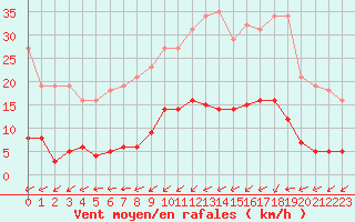 Courbe de la force du vent pour Capelle aan den Ijssel (NL)