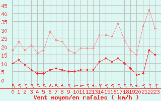 Courbe de la force du vent pour Bulson (08)