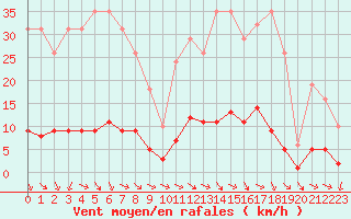 Courbe de la force du vent pour Kernascleden (56)