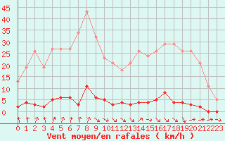 Courbe de la force du vent pour Mouilleron-le-Captif (85)