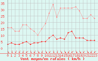 Courbe de la force du vent pour Renwez (08)