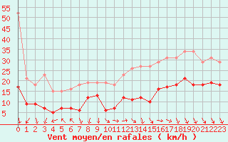 Courbe de la force du vent pour Castres-Nord (81)