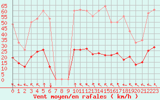 Courbe de la force du vent pour Vias (34)