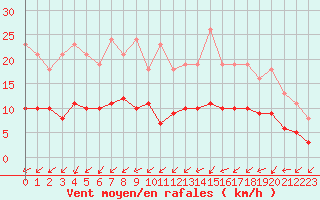 Courbe de la force du vent pour Gurande (44)