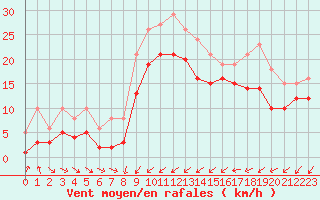 Courbe de la force du vent pour Gruissan (11)