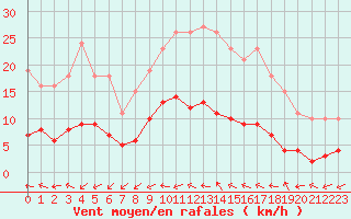 Courbe de la force du vent pour Pomrols (34)