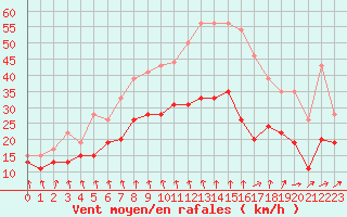 Courbe de la force du vent pour Niort (79)