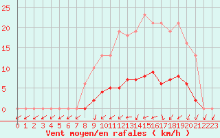 Courbe de la force du vent pour Neuville-de-Poitou (86)