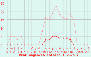 Courbe de la force du vent pour Saclas (91)