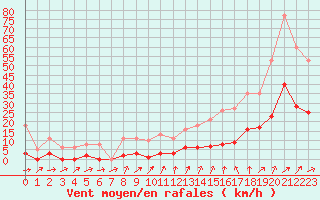 Courbe de la force du vent pour Bannay (18)