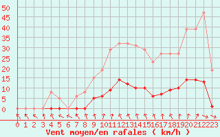 Courbe de la force du vent pour Ploeren (56)