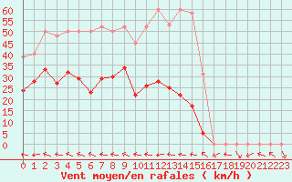 Courbe de la force du vent pour Bonnecombe - Les Salces (48)