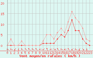 Courbe de la force du vent pour Manlleu (Esp)