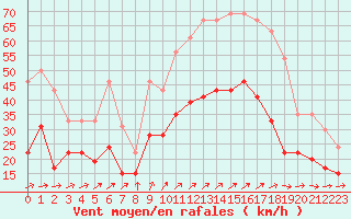 Courbe de la force du vent pour Saint-Nazaire (44)