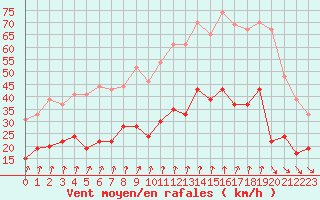 Courbe de la force du vent pour Lanvoc (29)