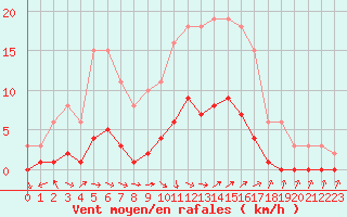 Courbe de la force du vent pour Saint-Philbert-de-Grand-Lieu (44)