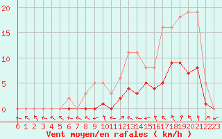 Courbe de la force du vent pour Manlleu (Esp)