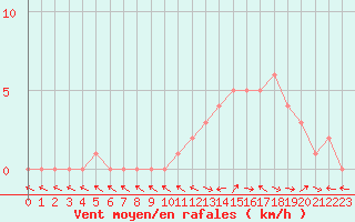 Courbe de la force du vent pour Gap-Sud (05)