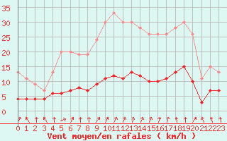 Courbe de la force du vent pour Dolembreux (Be)