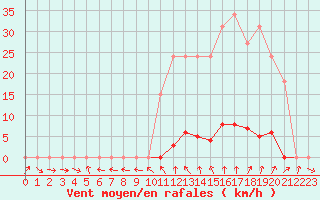 Courbe de la force du vent pour La Beaume (05)