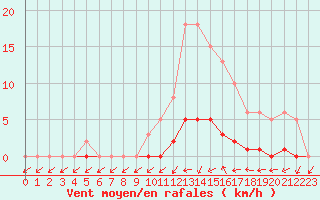 Courbe de la force du vent pour Almenches (61)