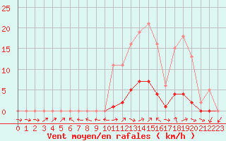 Courbe de la force du vent pour Sorcy-Bauthmont (08)