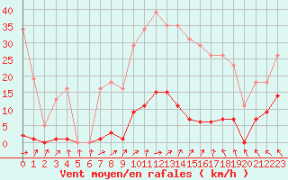 Courbe de la force du vent pour Mouilleron-le-Captif (85)