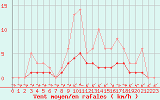 Courbe de la force du vent pour Lobbes (Be)
