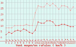 Courbe de la force du vent pour Saint-Jean-de-Vedas (34)
