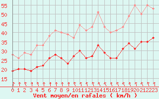 Courbe de la force du vent pour Cambrai / Epinoy (62)
