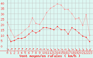 Courbe de la force du vent pour Orly (91)