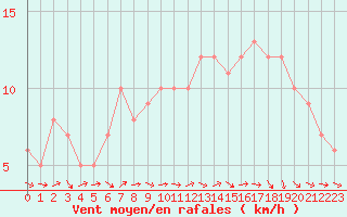 Courbe de la force du vent pour Mirepoix (09)