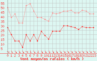 Courbe de la force du vent pour Cap Ferret (33)