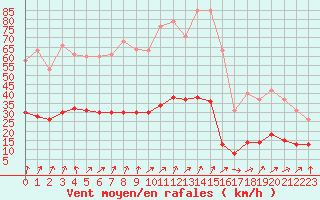 Courbe de la force du vent pour Lamballe (22)