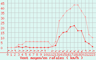 Courbe de la force du vent pour Potes / Torre del Infantado (Esp)