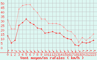 Courbe de la force du vent pour Estres-la-Campagne (14)