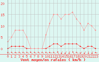 Courbe de la force du vent pour Le Mesnil-Esnard (76)