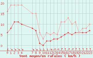 Courbe de la force du vent pour Bulson (08)